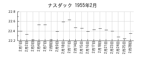 ナスダックの1955年2月のチャート