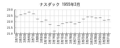 ナスダックの1955年3月のチャート