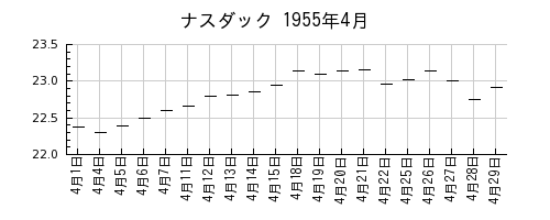 ナスダックの1955年4月のチャート