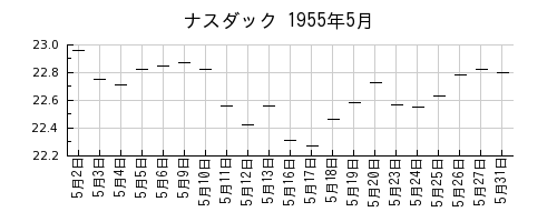 ナスダックの1955年5月のチャート