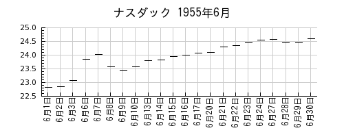 ナスダックの1955年6月のチャート