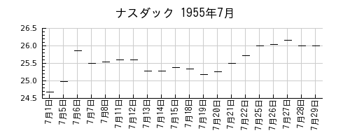ナスダックの1955年7月のチャート