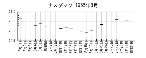 ナスダックの1955年8月のチャート