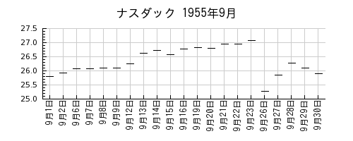 ナスダックの1955年9月のチャート