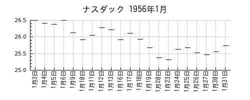 ナスダックの1956年1月のチャート