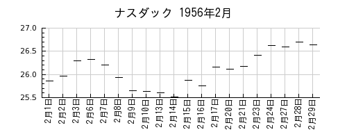 ナスダックの1956年2月のチャート