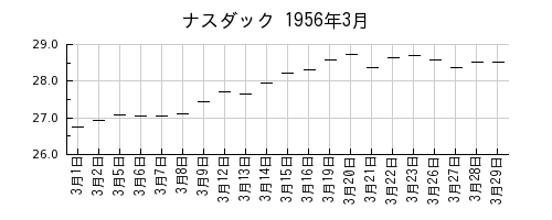 ナスダックの1956年3月のチャート