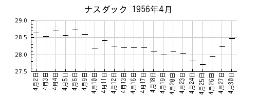 ナスダックの1956年4月のチャート