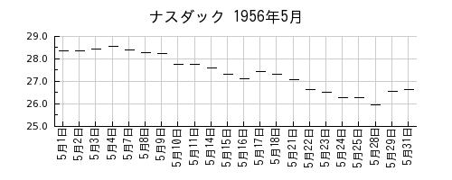 ナスダックの1956年5月のチャート