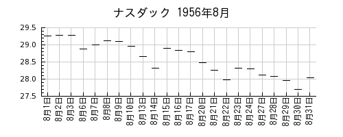 ナスダックの1956年8月のチャート