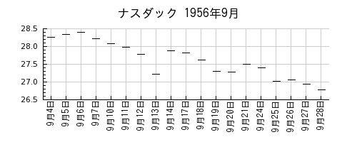 ナスダックの1956年9月のチャート