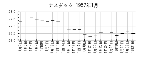 ナスダックの1957年1月のチャート
