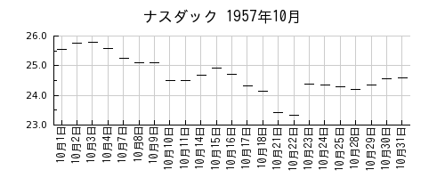 ナスダックの1957年10月のチャート