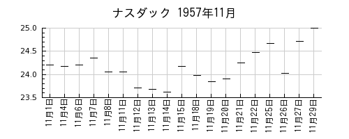 ナスダックの1957年11月のチャート