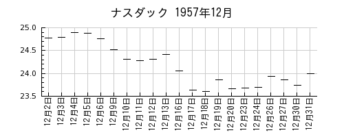 ナスダックの1957年12月のチャート
