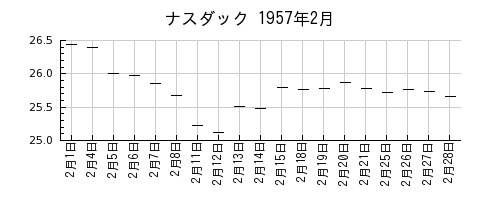 ナスダックの1957年2月のチャート