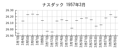 ナスダックの1957年3月のチャート