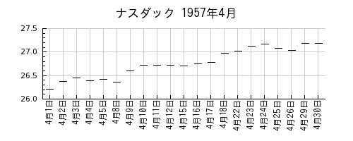 ナスダックの1957年4月のチャート