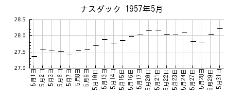 ナスダックの1957年5月のチャート