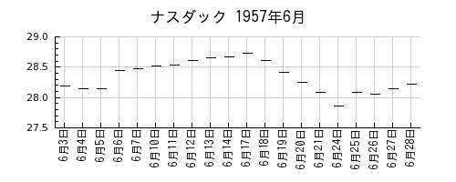 ナスダックの1957年6月のチャート