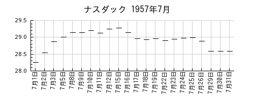 ナスダックの1957年7月のチャート