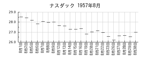 ナスダックの1957年8月のチャート