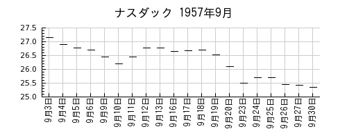 ナスダックの1957年9月のチャート