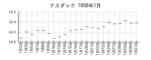 ナスダックの1958年1月のチャート