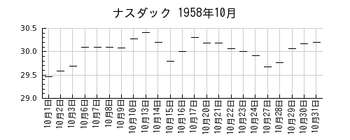 ナスダックの1958年10月のチャート