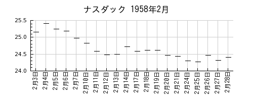 ナスダックの1958年2月のチャート