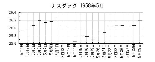 ナスダックの1958年5月のチャート