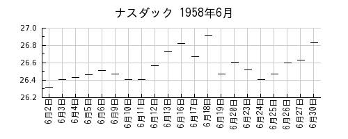 ナスダックの1958年6月のチャート