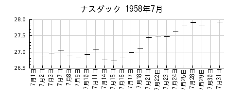ナスダックの1958年7月のチャート