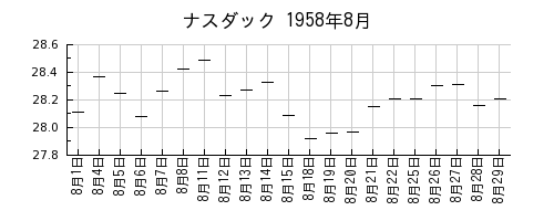 ナスダックの1958年8月のチャート