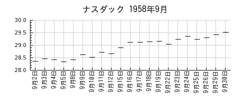 ナスダックの1958年9月のチャート