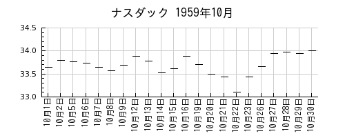 ナスダックの1959年10月のチャート