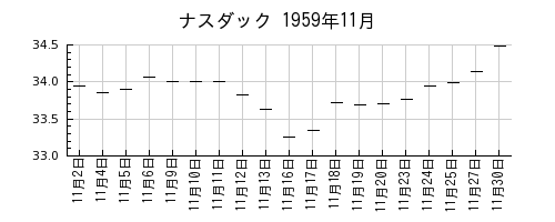 ナスダックの1959年11月のチャート
