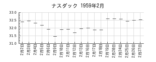 ナスダックの1959年2月のチャート