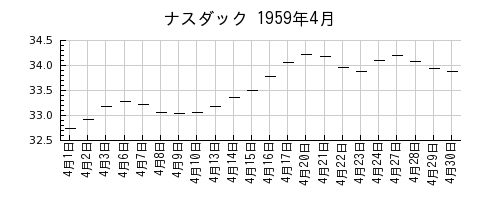 ナスダックの1959年4月のチャート