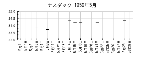 ナスダックの1959年5月のチャート
