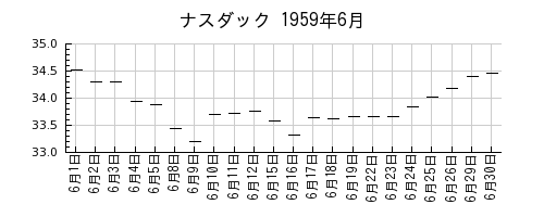 ナスダックの1959年6月のチャート