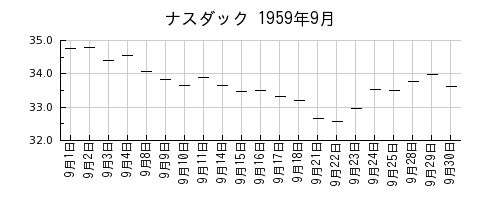 ナスダックの1959年9月のチャート