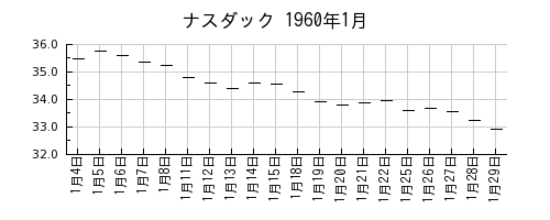 ナスダックの1960年1月のチャート