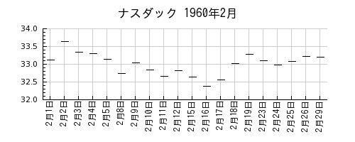 ナスダックの1960年2月のチャート