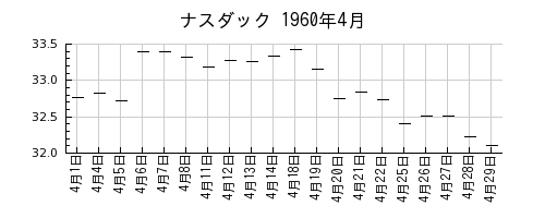 ナスダックの1960年4月のチャート