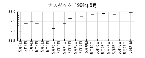 ナスダックの1960年5月のチャート