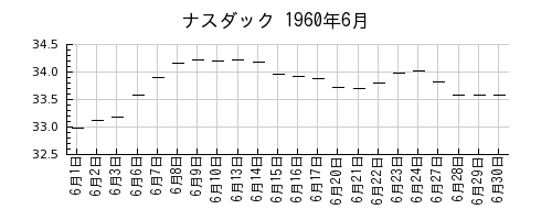 ナスダックの1960年6月のチャート