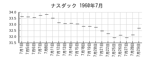 ナスダックの1960年7月のチャート