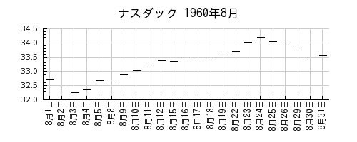 ナスダックの1960年8月のチャート