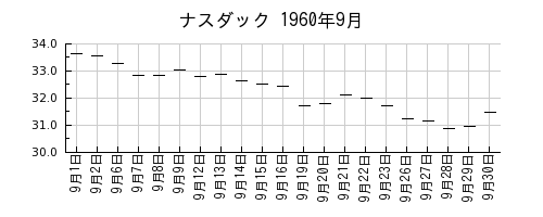 ナスダックの1960年9月のチャート